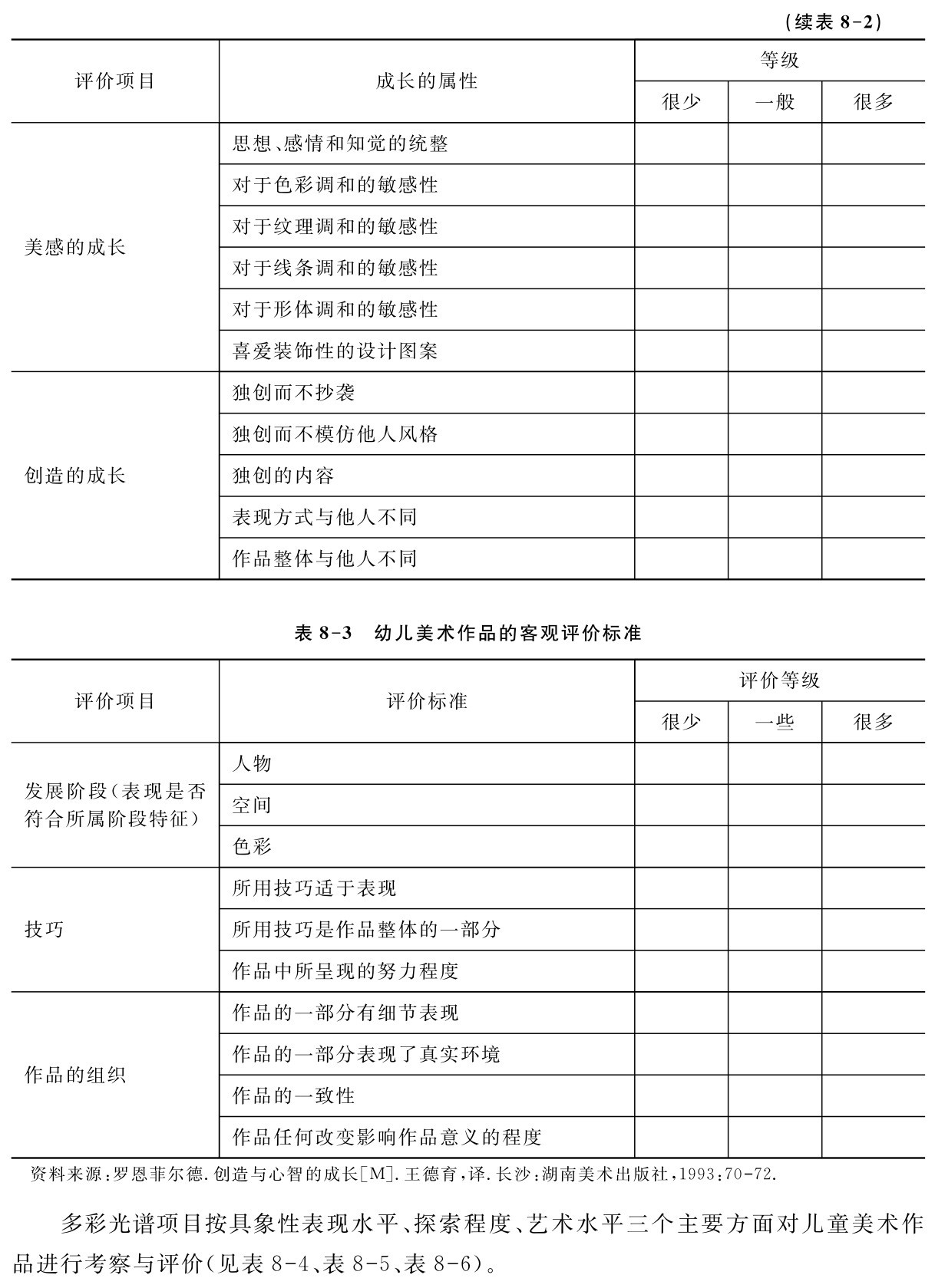 （续表8 2）等级评价项目 成长的属性很少 一般 很多思想、感情和知觉的统整对于色彩调和的敏感性对于纹理调和的敏感性美感的成长对于线条调和的敏感性对于形体调和的敏感性喜爱装饰性的设计图案独创而不抄袭独创而不模仿他人风格创造的成长 独创的内容表现方式与他人不同作品整体与他人不同表8 3 幼儿美术作品的客观评价标准评价等级评价项目 评价标准很少 一些 很多发展阶段（表现是否符合所属阶段特征）人物色彩空间所用技巧适于表现技巧 所用技巧是作品整体的一部分作品中所呈现的努力程度作品的一部分有细节表现作品的一部分表现了真实环境作品的组织作品的一致性作品任何改变影响作品意义的程度资料来源：罗恩菲尔德．创造与心智的成长［M］．王德育，译．长沙：湖南美术出版社，1993：70 72．多彩光谱项目按具象性表现水平、探索程度、艺术水平三个主要方面对儿童美术作品进行考察与评价（见表8 4、表8 5、表8 6）。