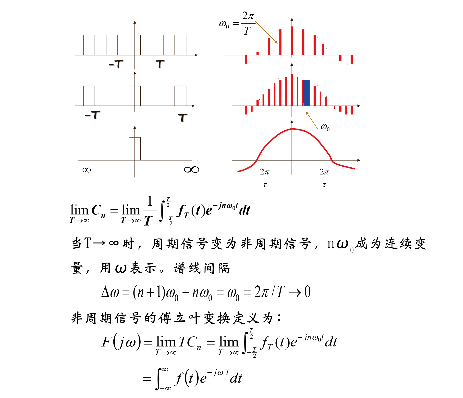 是随频率变化的函数,称为非周期信号的频谱密度函数,简称频谱函数