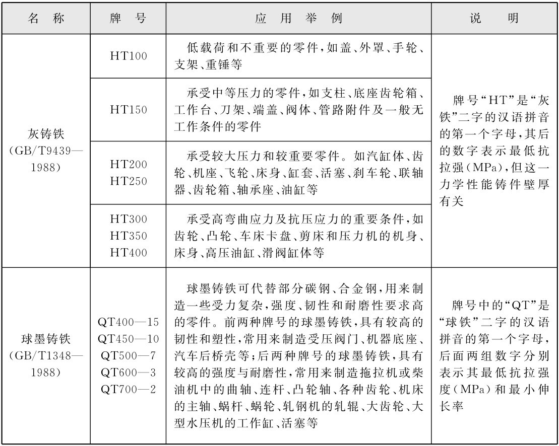 名 称 牌 号 应 用 举 例 说 明HT100 低载荷和不重要的零件，如盖、外罩、手轮、支架、重锤等HT150承受中等压力的零件，如支柱、底座齿轮箱、工作台、刀架、端盖、阀体、管路附件及一般无工作条件的零件灰铸铁（GB/T9439—1988）HT200 HT250承受较大压力和较重要零件。如汽缸体、齿轮、机座、飞轮、床身、缸套、活塞、刹车轮、联轴器、齿轮箱、轴承座、油缸等HT300 HT350 HT400承受高弯曲应力及抗压应力的重要条件，如齿轮、凸轮、车床卡盘、剪床和压力机的机身、床身、高压油缸、滑阀缸体等球墨铸铁（GB/T1348—1988） QT400—15 QT450—10 QT500—7 QT600—3 QT700—2球墨铸铁可代替部分碳钢、合金钢，用来制造一些受力复杂，强度、韧性和耐磨性要求高的零件。前两种牌号的球墨铸铁，具有较高的韧性和塑性，常用来制造受压阀门、机器底座、汽车后桥壳等；后两种牌号的球墨铸铁，具有较高的强度与耐磨性，常用来制造拖拉机或柴油机中的曲轴、连杆、凸轮轴、各种齿轮、机床的主轴、蜗杆、蜗轮、轧钢机的轧辊、大齿轮、大型水压机的工作缸、活塞等牌号“HT”是“灰铁”二字的汉语拼音的第一个字母，其后的数字表示最低抗拉强（MPa），但这一力学性能铸件壁厚有关牌号中的“QT”是“球铁”二字的汉语拼音的第一个字母，后面两组数字分别表示其最低抗拉强度（MPa）和最小伸长率