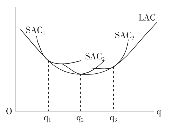 成本函数与利润最大化_产业经济学教程