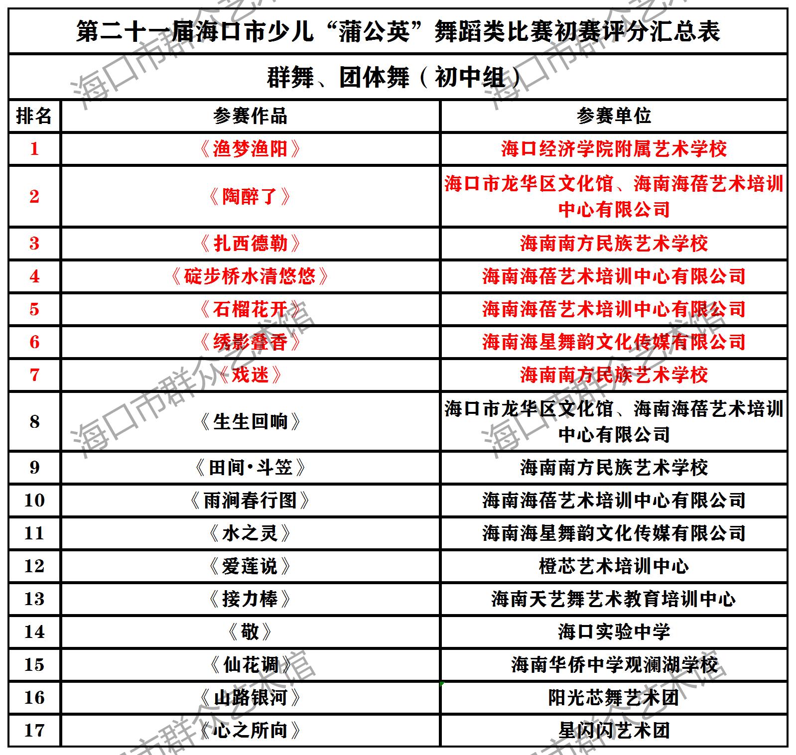 【初赛成绩】少儿蒲公英B组晋级名单 (3)群舞、团体舞 初中组