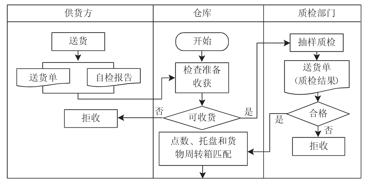 业务流程建模_企业信息化建设