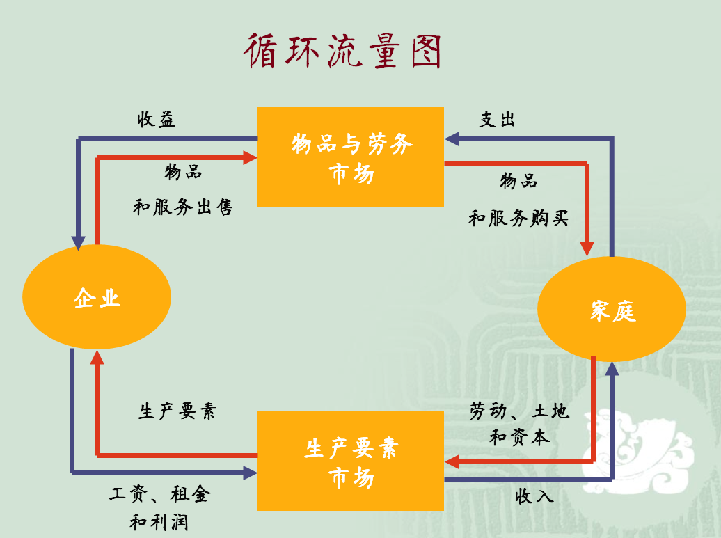 经济学思考方法 利用理论建立抽象的模型,然后进一步分析模型 利用