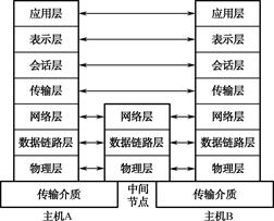 计算机网络的体系结构