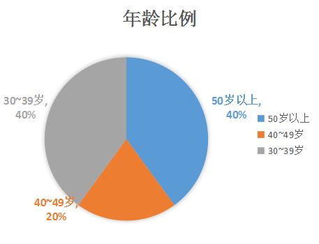 年龄比例.JPG