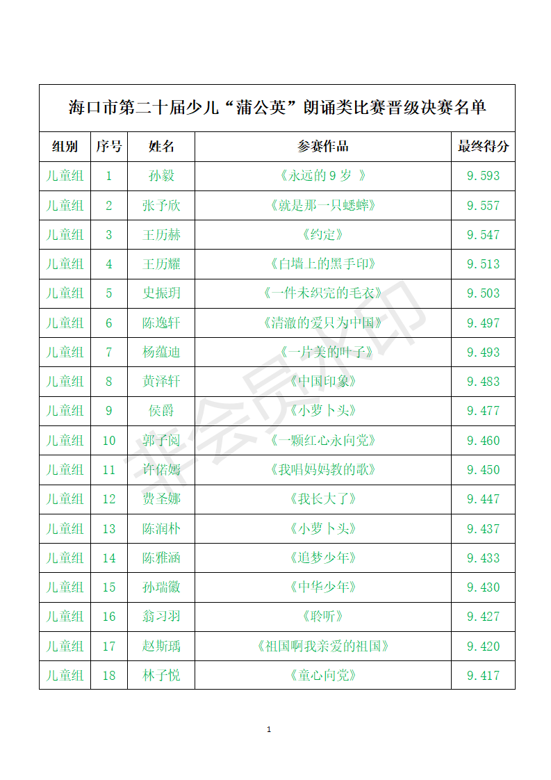 第二十届海口市少儿“蒲公英”朗诵比赛晋级决赛人员名单_01