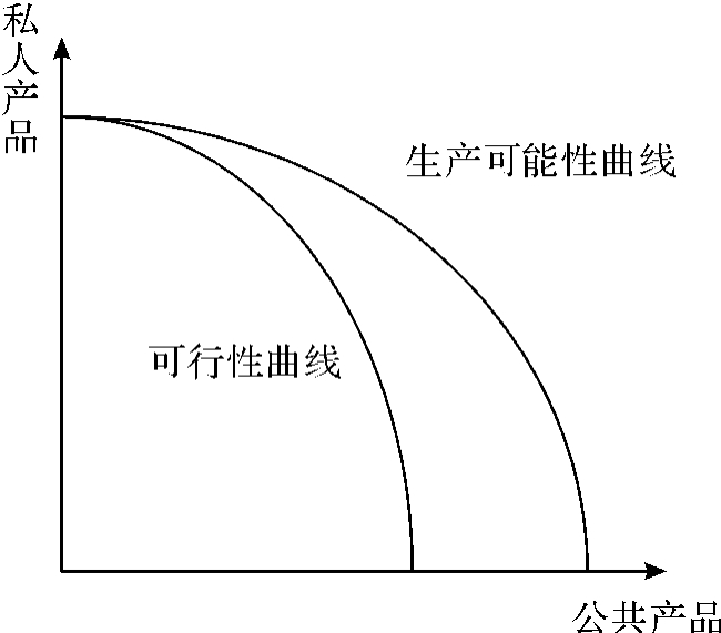 如图3-7,有两条曲线,外面的一条是生产可能性曲线,即一个社会的全部