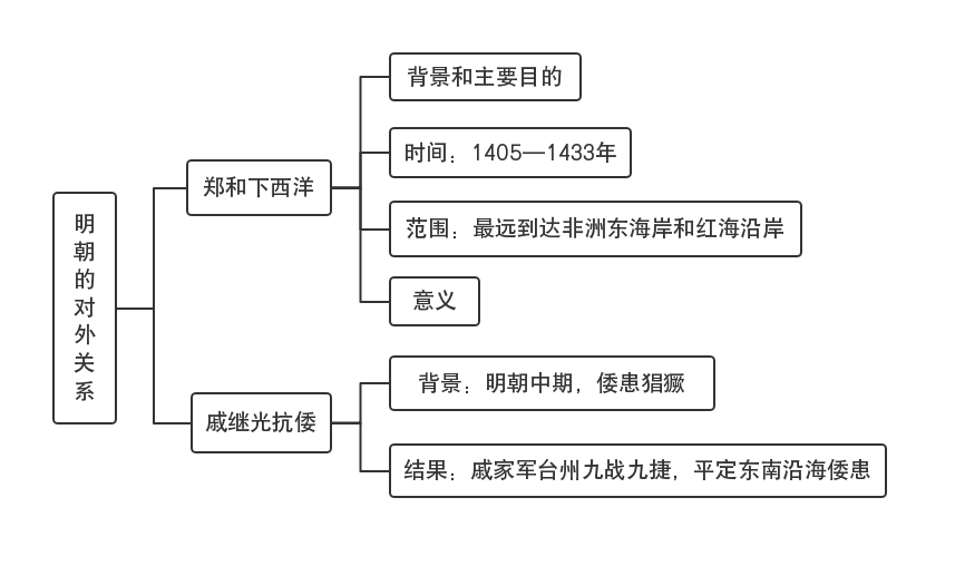 明朝的对外关系.png