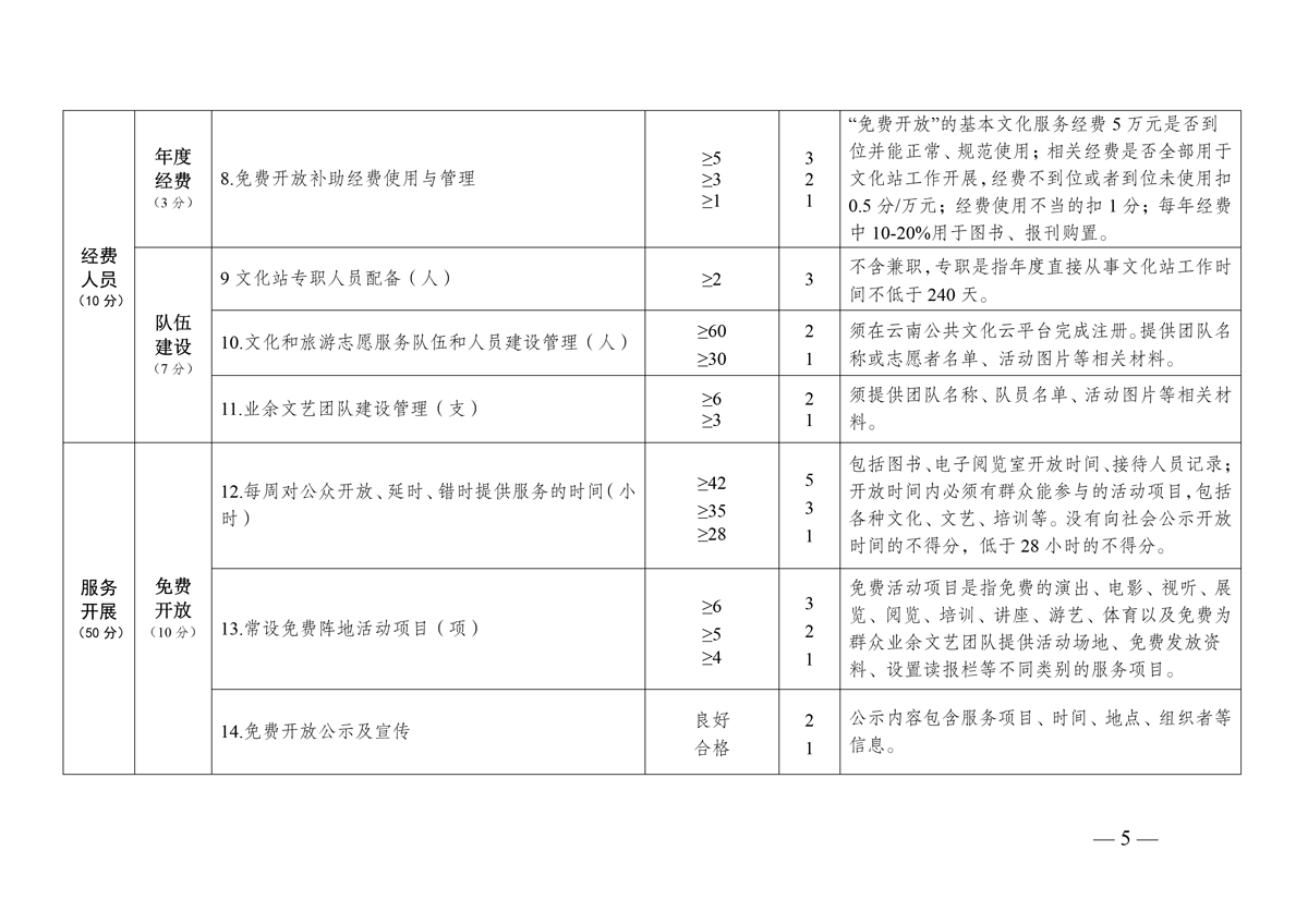泸文旅发〔2024〕8号-泸西县文化和旅游局关于对乡镇综合文化站(分馆)2024年度服务效能进行考核的通知-5