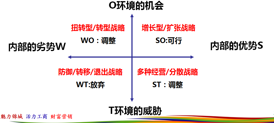 SWOT矩阵分析