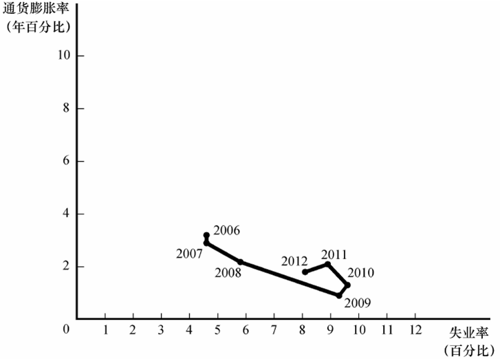 通货膨胀与gdp的关系