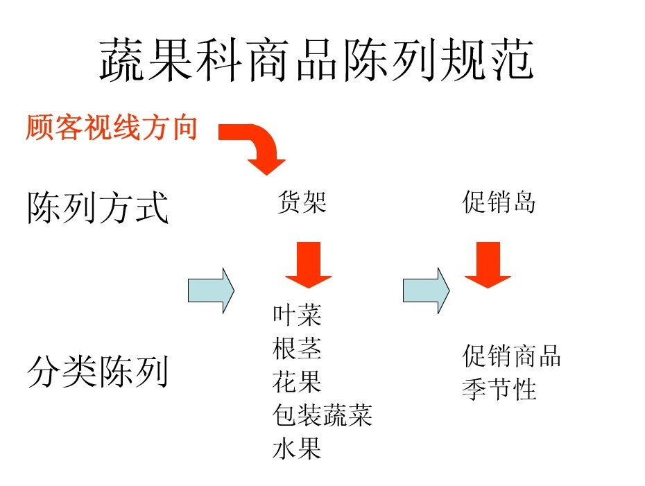 LD050201T 蔬果类商品陈列1.jpg