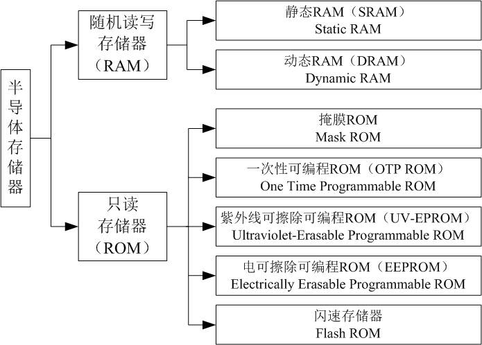 半导体存储器.png