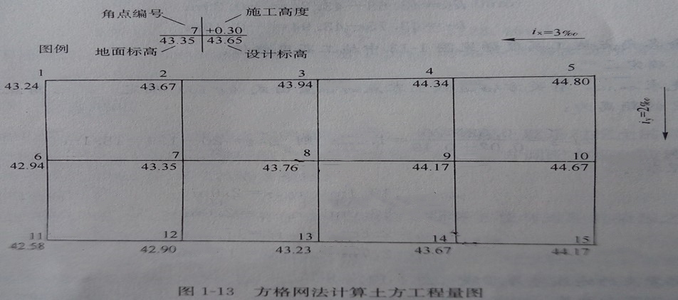 试确定场地设计标高(不考虑土的可松性影响,如有余土,用以加宽边坡)