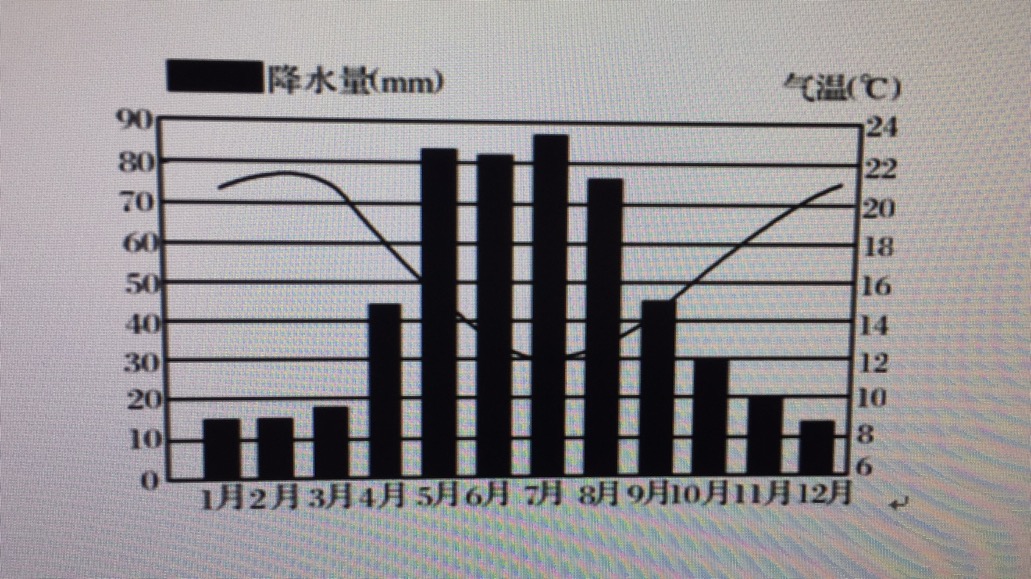 下图是某地的气候统计图,下列说法正确的是