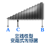 非线性型变阻式传感器.gif