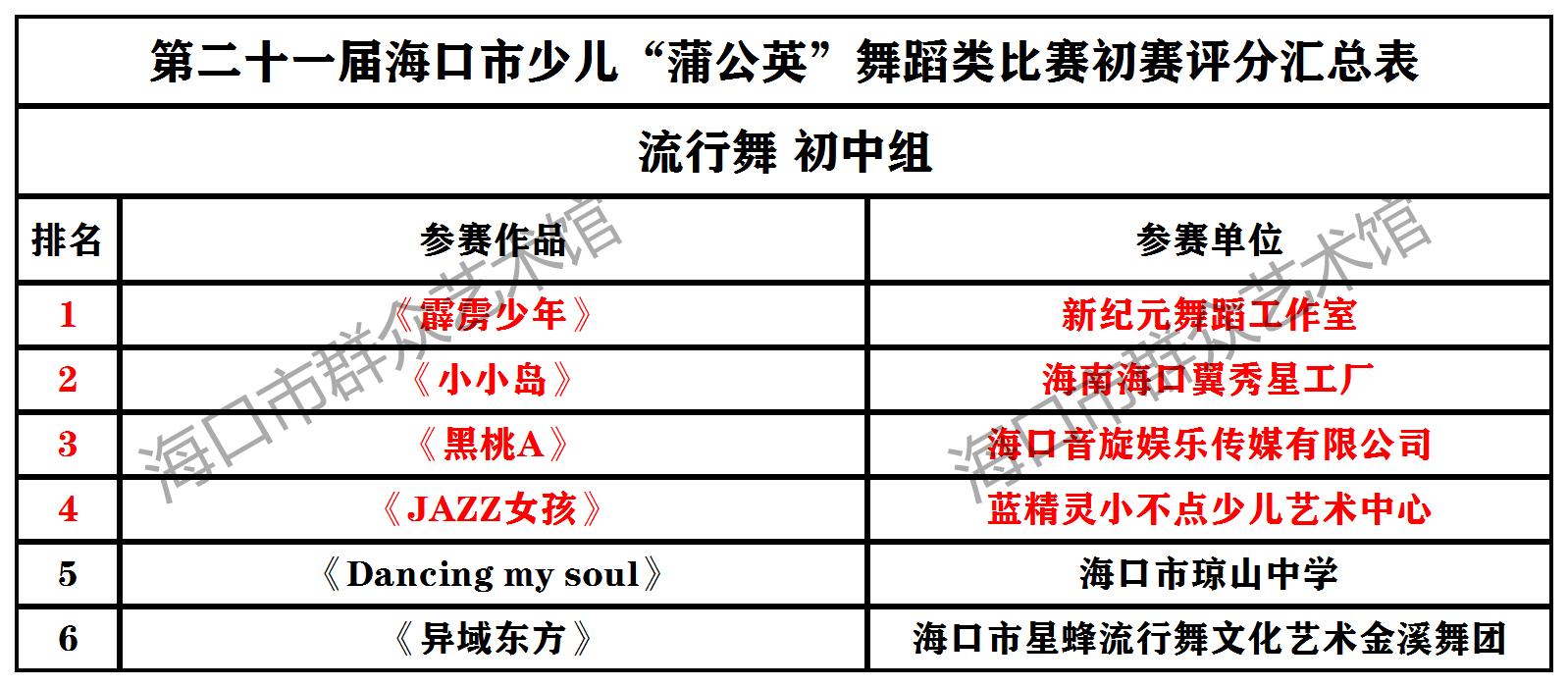【初赛成绩】少儿蒲公英B组晋级名单 (6)流行舞 初中组