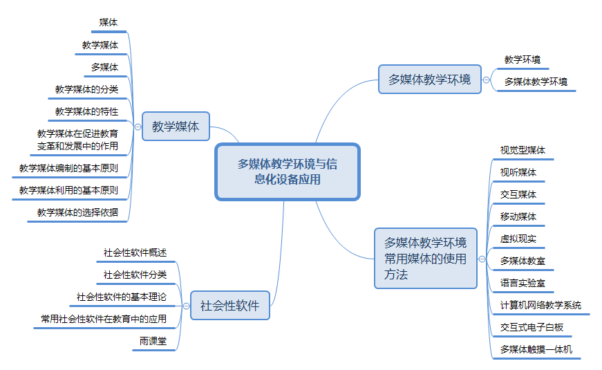 多媒体教学环境与信息化设备应用.png