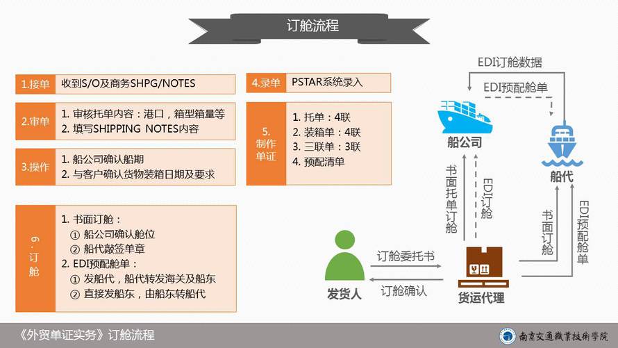 5.2.5 图片:出口订舱业务流程图.jpg