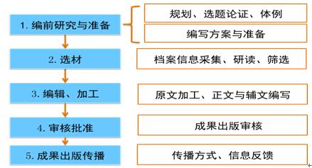 档案编研工作流程.jpg