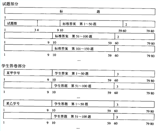 图 7-3 学生考核评分和成绩统计程序输入数据形式.png