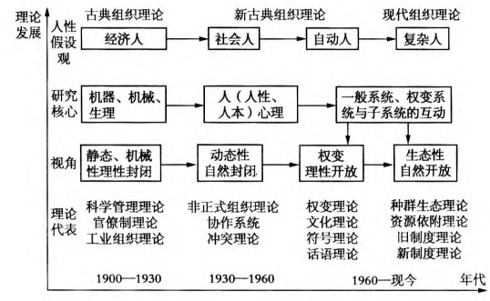 按照层级分工,管理职能化等;同时期的法约尔提出的行政管理