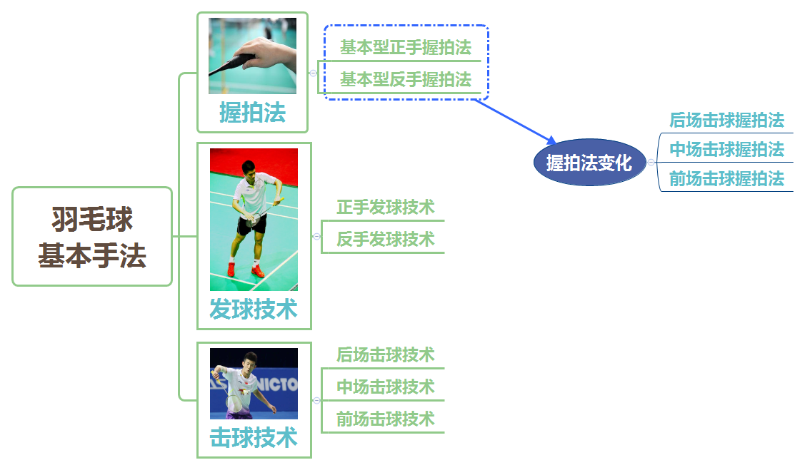 羽毛球 基本手法.png