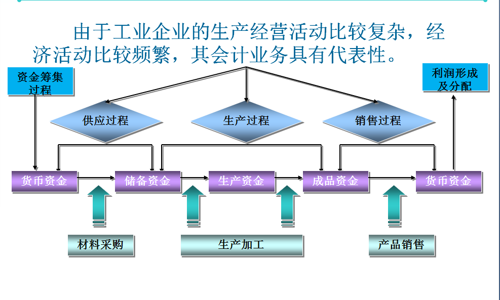 主要经济业务核算_制造业企业主要经济业务核算(2)