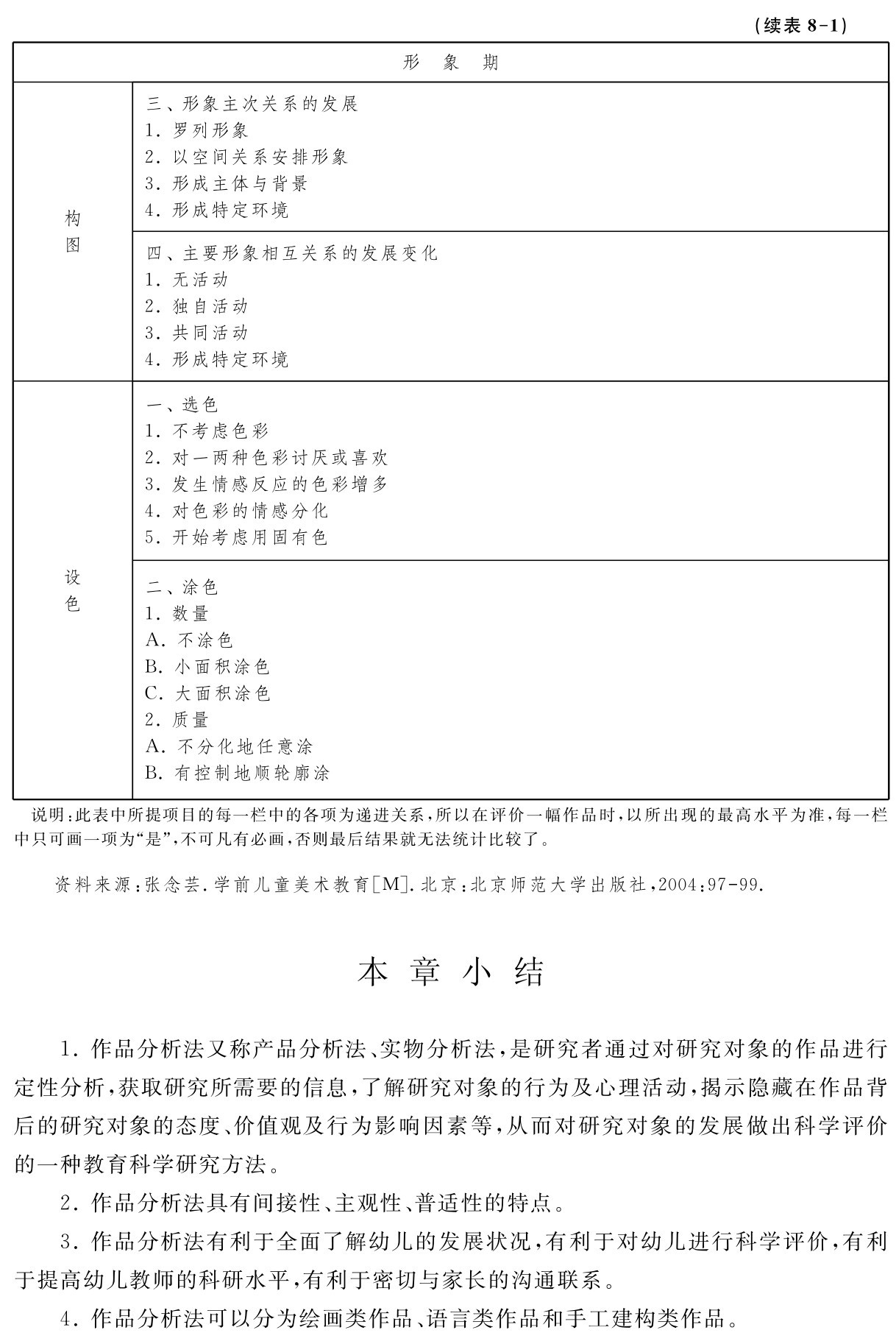 （续表8 1）形 象 期三、形象主次关系的发展1．罗列形象
2．以空间关系安排形象3．形成主体与背景
4．形成特定环境构图 四、主要形象相互关系的发展变化1．无活动
2．独自活动
3．共同活动
4．形成特定环境一、选色
1．不考虑色彩
2．对一两种色彩讨厌或喜欢3．发生情感反应的色彩增多4．对色彩的情感分化
5．开始考虑用固有色二、涂色
1．数量
A．不涂色
B．小面积涂色
C．大面积涂色
2．质量
A．不分化地任意涂B．有控制地顺轮廓涂说明：此表中所提项目的每一栏中的各项为递进关系，所以在评价一幅作品时，以所出现的最高水平为准，每一栏中只可画一项为“是”，不可凡有必画，否则最后结果就无法统计比较了。资料来源：张念芸．学前儿童美术教育［M］．北京：北京师范大学出版社，2004：97 99．设色本 章 小 结1．作品分析法又称产品分析法、实物分析法，是研究者通过对研究对象的作品进行定性分析，获取研究所需要的信息，了解研究对象的行为及心理活动，揭示隐藏在作品背后的研究对象的态度、价值观及行为影响因素等，从而对研究对象的发展做出科学评价的一种教育科学研究方法。
2．作品分析法具有间接性、主观性、普适性的特点。
3．作品分析法有利于全面了解幼儿的发展状况，有利于对幼儿进行科学评价，有利于提高幼儿教师的科研水平，有利于密切与家长的沟通联系。
4．作品分析法可以分为绘画类作品、语言类作品和手工建构类作品。