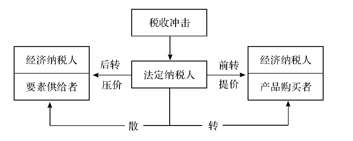 一般将法定纳税人通过提高自己产品价格将税负转嫁给其产品购买者的