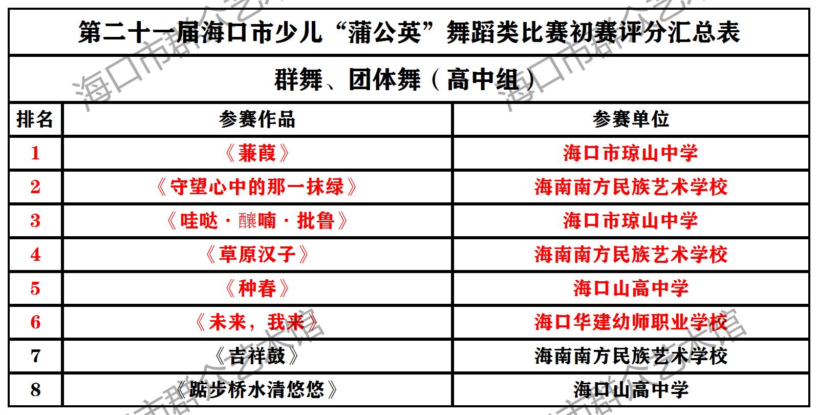 【初赛成绩】少儿蒲公英B组晋级名单 (4)群舞、团体舞 高中组