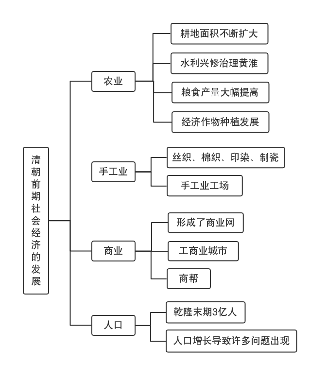 清朝前期社会经济.png