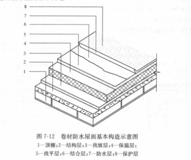 什么是卷材防水屋面?其基本构造层次有哪些