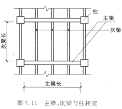 (1)梁与柱连接时,梁长算到柱侧面;主梁与次梁连接时,次梁长算至主梁