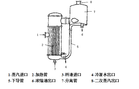 升膜式蒸发器