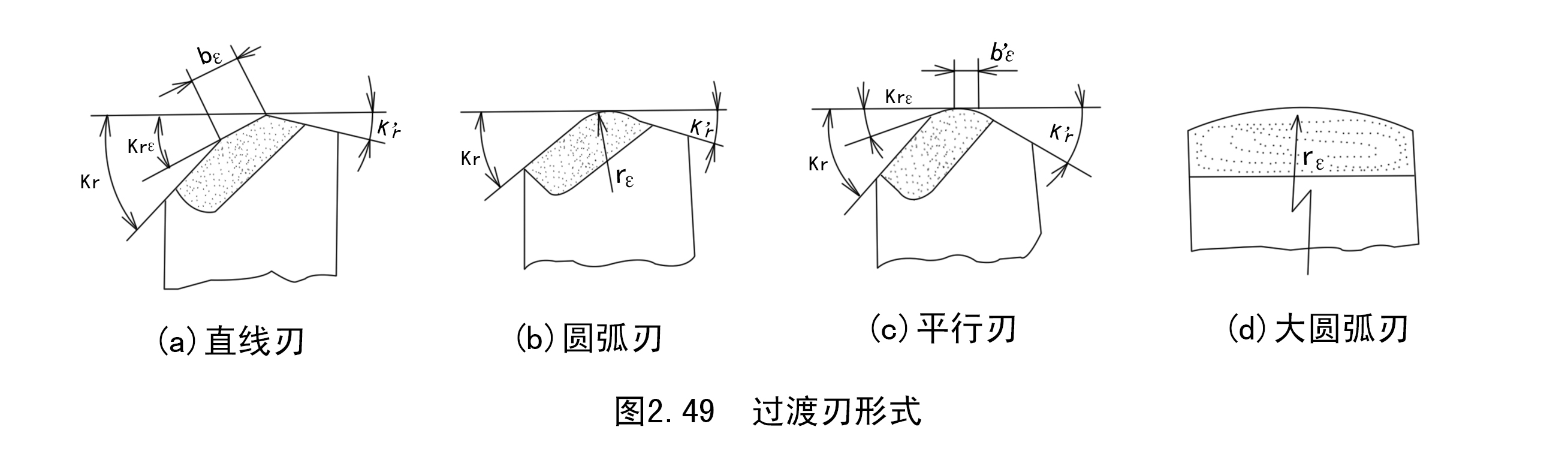 切削用量增大,则过渡刃尺寸可相应加大,一般可取过渡刃偏角krε=1/2