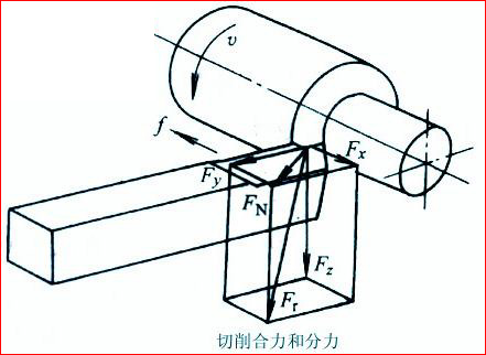 fz-切向力,fy-径向力,fx-轴向力.