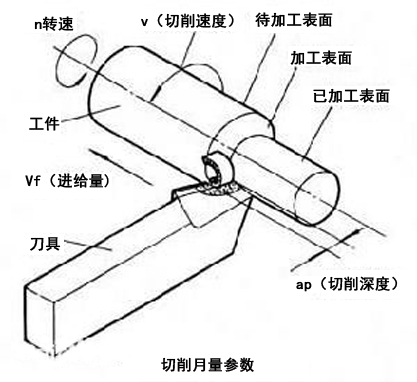 切削速度_切削速度计算公式