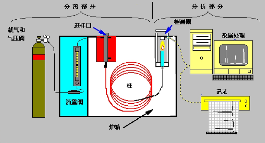 气相色谱仪流程图