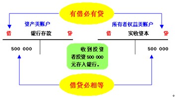 主要经济业务的核算_...会计人员在会计核算的基本前提和一般原则下,以货币为计量工具对...