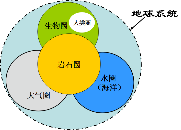 地球系统科学研究_地球最基本的生命系统_地球表层系统