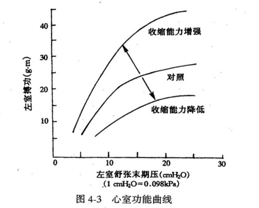 心脏泵血功能的自身调节—starling机制         starling