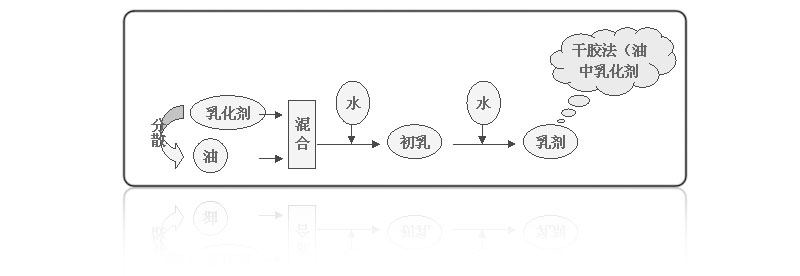 工艺流程 将乳化剂先与油相混合研磨均匀,再加一定量的水,继续研磨