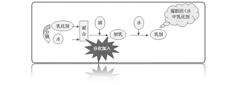 工艺流程 将乳化剂先与油相混合研磨均匀,再加一定量的水,继续研磨