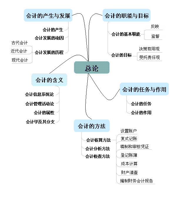 填制和审核会计凭证,登记账簿,成本计算,财产清查和编制财务会计报告