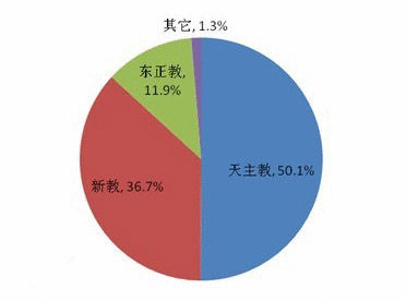 基督教人口_基督教微信头像图片