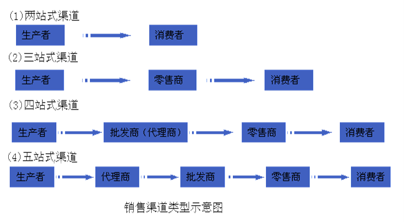 第3章 分销渠道的战略设计