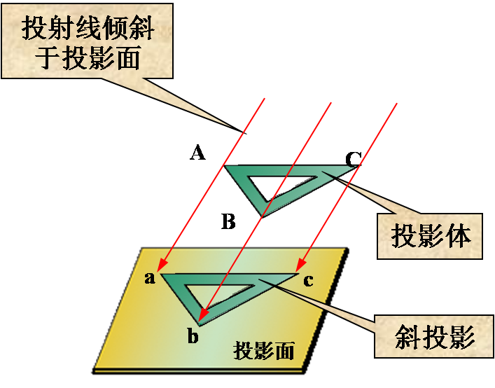 正投影法斜投影法