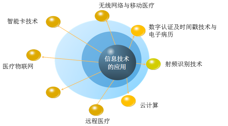 计算机技术在医学领域中的应用