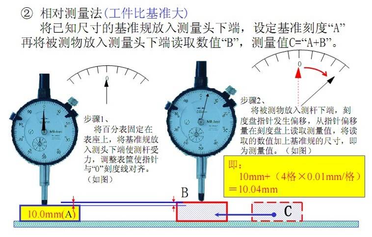 小指针处的刻度范围为百分表的测量范围.测量的大小指针读数之和